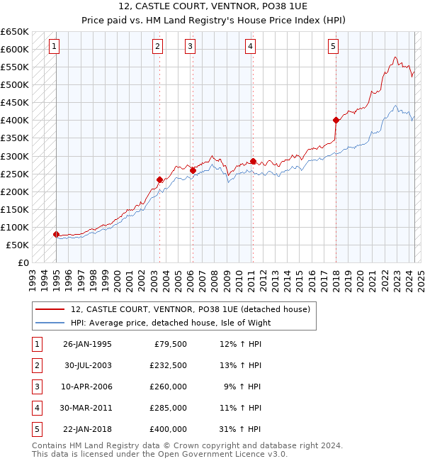 12, CASTLE COURT, VENTNOR, PO38 1UE: Price paid vs HM Land Registry's House Price Index