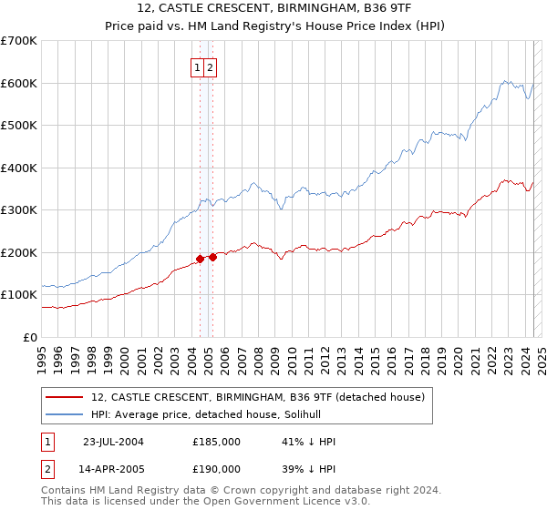 12, CASTLE CRESCENT, BIRMINGHAM, B36 9TF: Price paid vs HM Land Registry's House Price Index