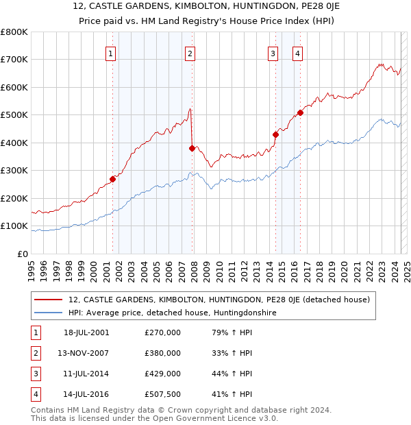 12, CASTLE GARDENS, KIMBOLTON, HUNTINGDON, PE28 0JE: Price paid vs HM Land Registry's House Price Index