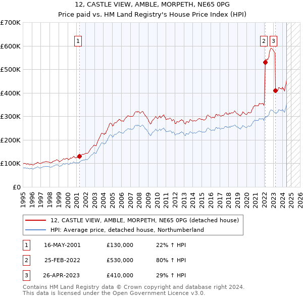 12, CASTLE VIEW, AMBLE, MORPETH, NE65 0PG: Price paid vs HM Land Registry's House Price Index