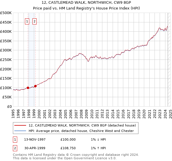 12, CASTLEMEAD WALK, NORTHWICH, CW9 8GP: Price paid vs HM Land Registry's House Price Index