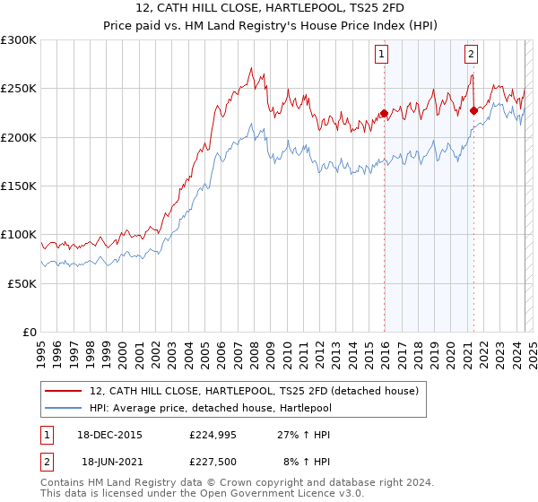 12, CATH HILL CLOSE, HARTLEPOOL, TS25 2FD: Price paid vs HM Land Registry's House Price Index