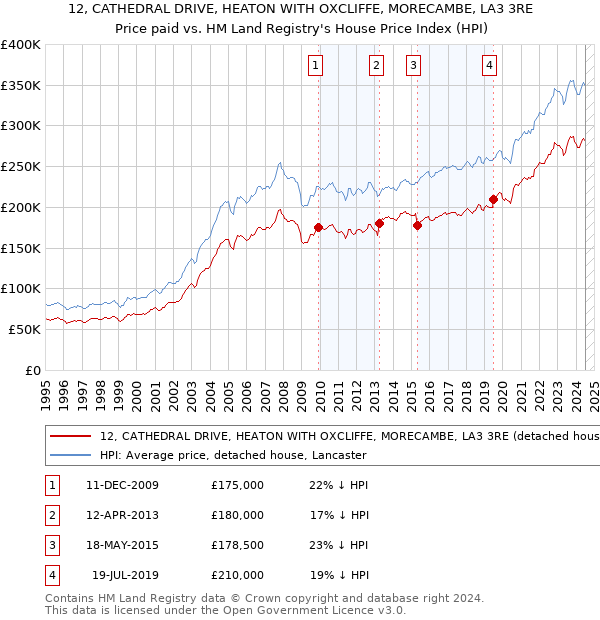 12, CATHEDRAL DRIVE, HEATON WITH OXCLIFFE, MORECAMBE, LA3 3RE: Price paid vs HM Land Registry's House Price Index