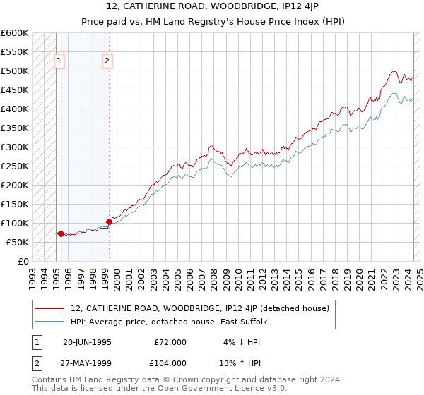 12, CATHERINE ROAD, WOODBRIDGE, IP12 4JP: Price paid vs HM Land Registry's House Price Index