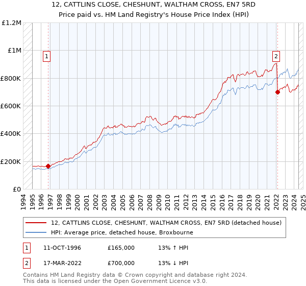 12, CATTLINS CLOSE, CHESHUNT, WALTHAM CROSS, EN7 5RD: Price paid vs HM Land Registry's House Price Index