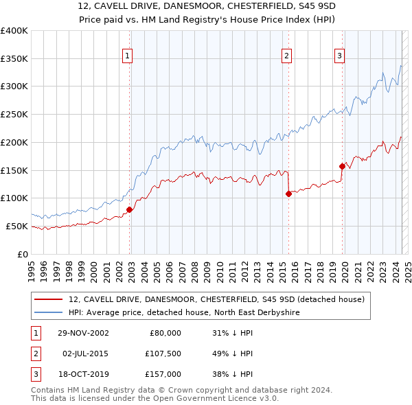 12, CAVELL DRIVE, DANESMOOR, CHESTERFIELD, S45 9SD: Price paid vs HM Land Registry's House Price Index