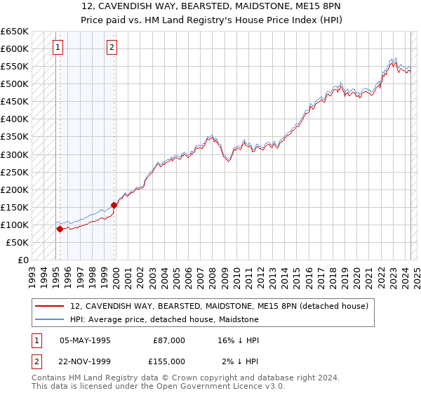 12, CAVENDISH WAY, BEARSTED, MAIDSTONE, ME15 8PN: Price paid vs HM Land Registry's House Price Index