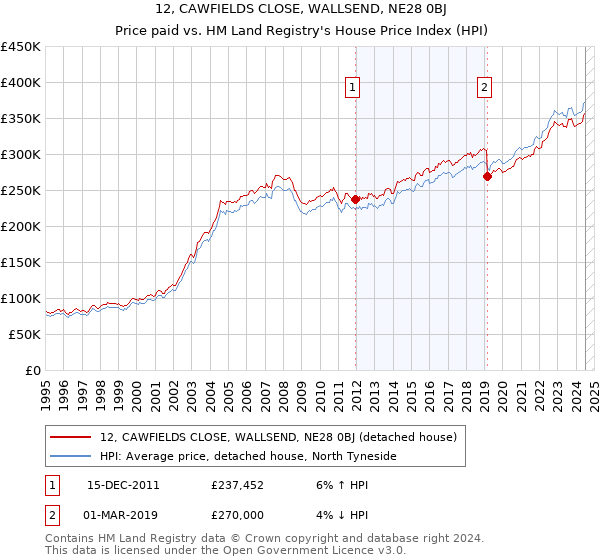 12, CAWFIELDS CLOSE, WALLSEND, NE28 0BJ: Price paid vs HM Land Registry's House Price Index