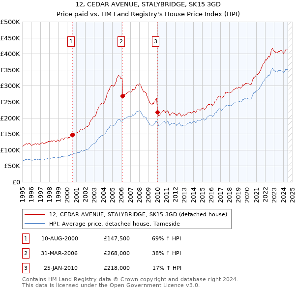 12, CEDAR AVENUE, STALYBRIDGE, SK15 3GD: Price paid vs HM Land Registry's House Price Index