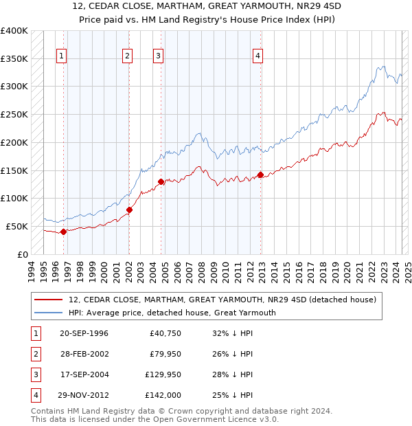 12, CEDAR CLOSE, MARTHAM, GREAT YARMOUTH, NR29 4SD: Price paid vs HM Land Registry's House Price Index