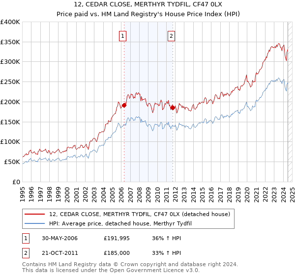 12, CEDAR CLOSE, MERTHYR TYDFIL, CF47 0LX: Price paid vs HM Land Registry's House Price Index