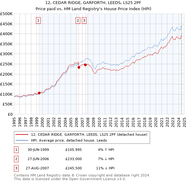 12, CEDAR RIDGE, GARFORTH, LEEDS, LS25 2PF: Price paid vs HM Land Registry's House Price Index