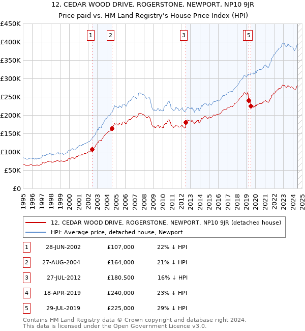 12, CEDAR WOOD DRIVE, ROGERSTONE, NEWPORT, NP10 9JR: Price paid vs HM Land Registry's House Price Index