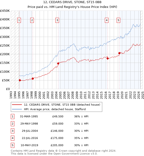 12, CEDARS DRIVE, STONE, ST15 0BB: Price paid vs HM Land Registry's House Price Index