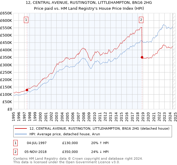 12, CENTRAL AVENUE, RUSTINGTON, LITTLEHAMPTON, BN16 2HG: Price paid vs HM Land Registry's House Price Index