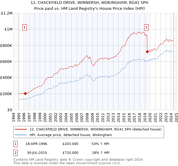 12, CHACKFIELD DRIVE, WINNERSH, WOKINGHAM, RG41 5PH: Price paid vs HM Land Registry's House Price Index