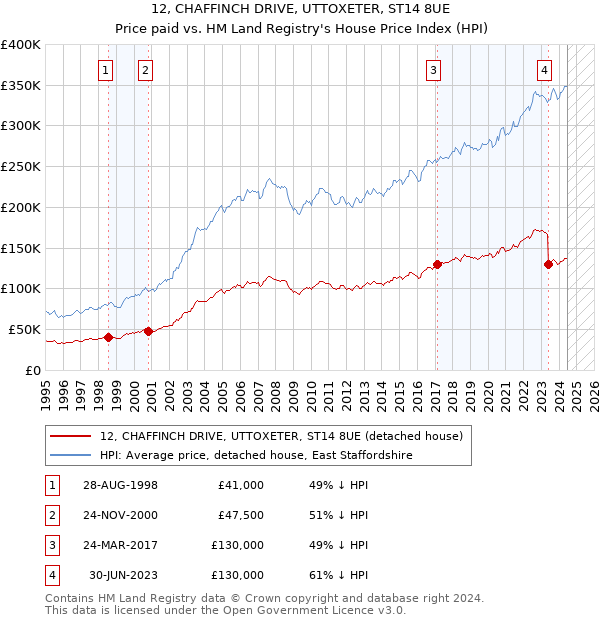 12, CHAFFINCH DRIVE, UTTOXETER, ST14 8UE: Price paid vs HM Land Registry's House Price Index