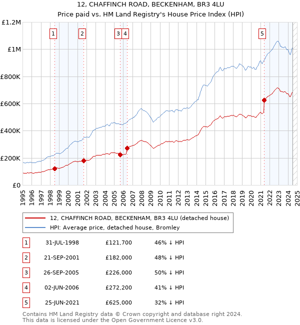 12, CHAFFINCH ROAD, BECKENHAM, BR3 4LU: Price paid vs HM Land Registry's House Price Index