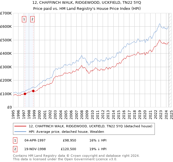 12, CHAFFINCH WALK, RIDGEWOOD, UCKFIELD, TN22 5YQ: Price paid vs HM Land Registry's House Price Index