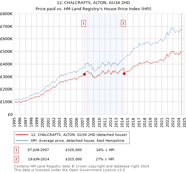 12, CHALCRAFTS, ALTON, GU34 2HD: Price paid vs HM Land Registry's House Price Index