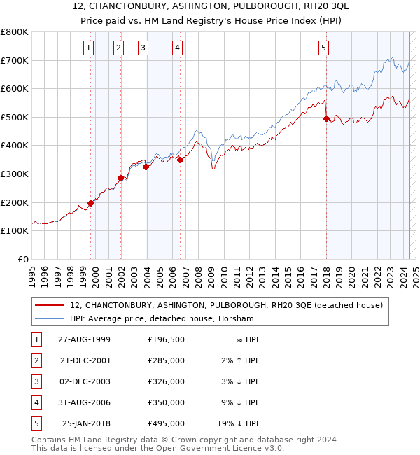 12, CHANCTONBURY, ASHINGTON, PULBOROUGH, RH20 3QE: Price paid vs HM Land Registry's House Price Index