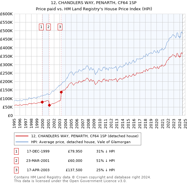 12, CHANDLERS WAY, PENARTH, CF64 1SP: Price paid vs HM Land Registry's House Price Index