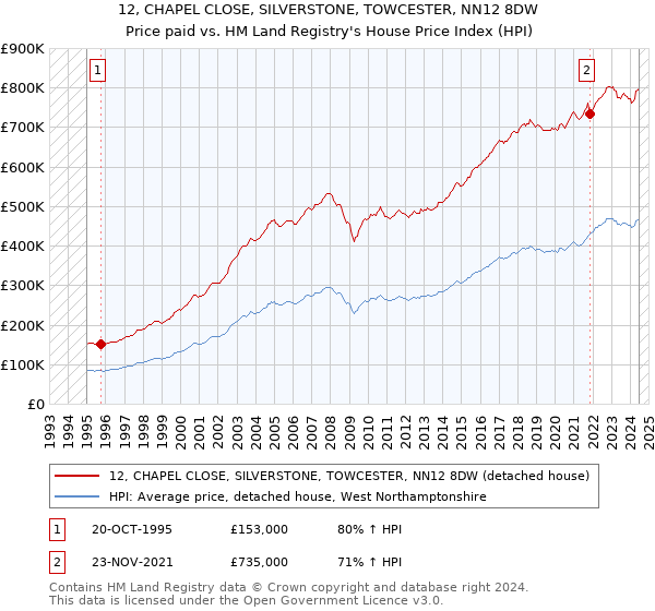 12, CHAPEL CLOSE, SILVERSTONE, TOWCESTER, NN12 8DW: Price paid vs HM Land Registry's House Price Index