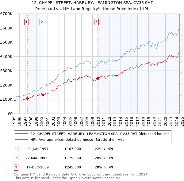 12, CHAPEL STREET, HARBURY, LEAMINGTON SPA, CV33 9HT: Price paid vs HM Land Registry's House Price Index