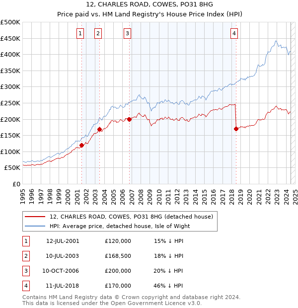 12, CHARLES ROAD, COWES, PO31 8HG: Price paid vs HM Land Registry's House Price Index