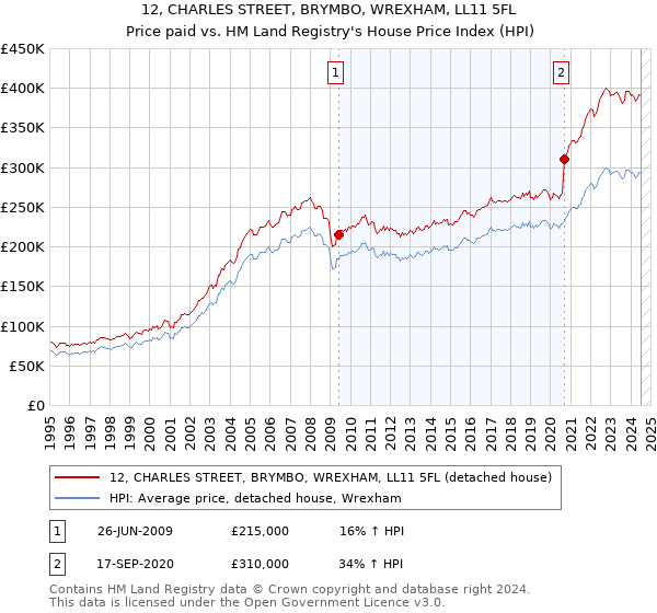 12, CHARLES STREET, BRYMBO, WREXHAM, LL11 5FL: Price paid vs HM Land Registry's House Price Index