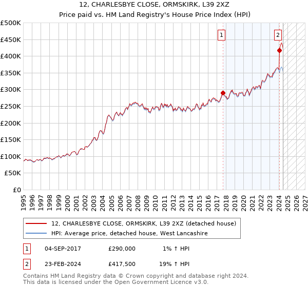 12, CHARLESBYE CLOSE, ORMSKIRK, L39 2XZ: Price paid vs HM Land Registry's House Price Index