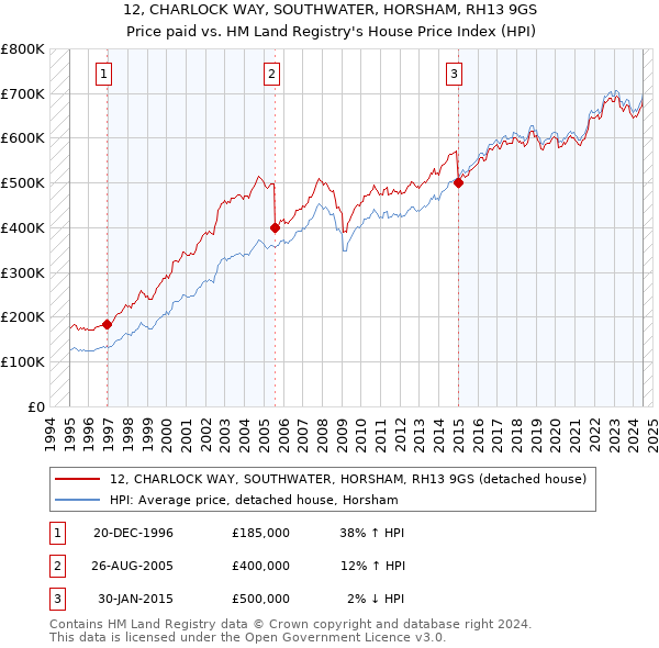 12, CHARLOCK WAY, SOUTHWATER, HORSHAM, RH13 9GS: Price paid vs HM Land Registry's House Price Index