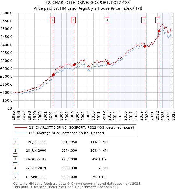 12, CHARLOTTE DRIVE, GOSPORT, PO12 4GS: Price paid vs HM Land Registry's House Price Index