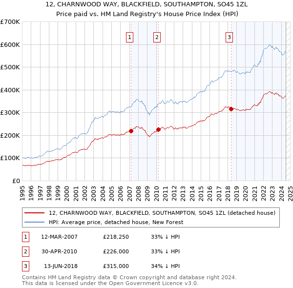 12, CHARNWOOD WAY, BLACKFIELD, SOUTHAMPTON, SO45 1ZL: Price paid vs HM Land Registry's House Price Index