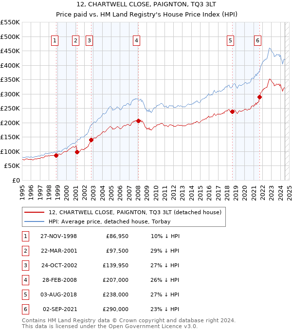 12, CHARTWELL CLOSE, PAIGNTON, TQ3 3LT: Price paid vs HM Land Registry's House Price Index