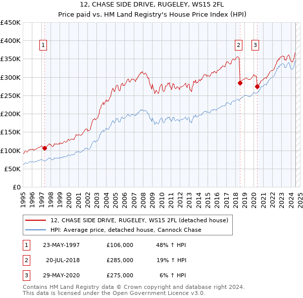 12, CHASE SIDE DRIVE, RUGELEY, WS15 2FL: Price paid vs HM Land Registry's House Price Index