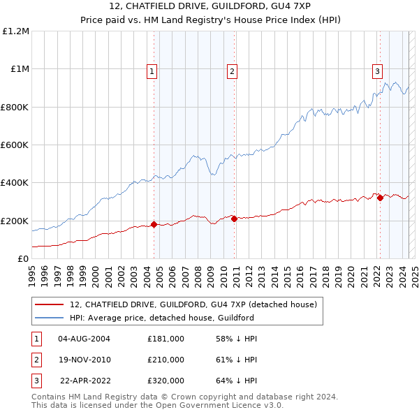 12, CHATFIELD DRIVE, GUILDFORD, GU4 7XP: Price paid vs HM Land Registry's House Price Index