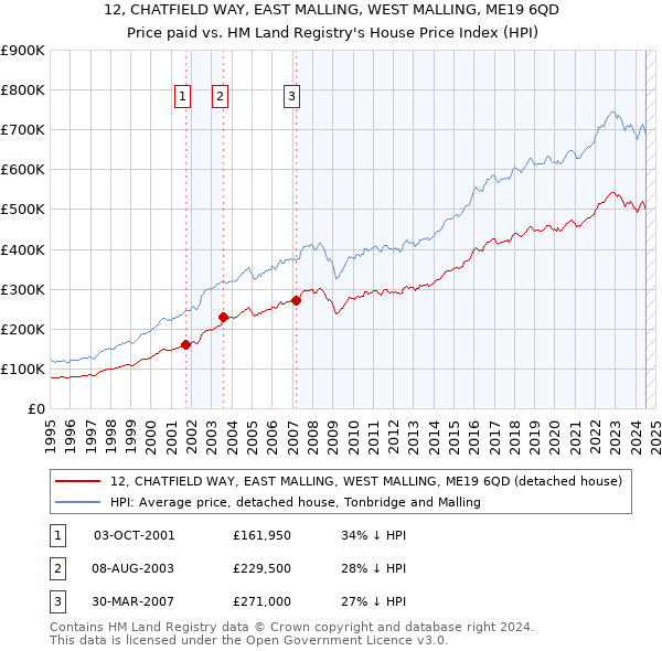 12, CHATFIELD WAY, EAST MALLING, WEST MALLING, ME19 6QD: Price paid vs HM Land Registry's House Price Index