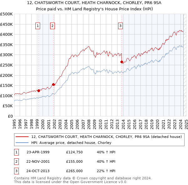 12, CHATSWORTH COURT, HEATH CHARNOCK, CHORLEY, PR6 9SA: Price paid vs HM Land Registry's House Price Index