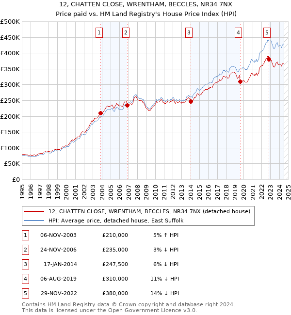 12, CHATTEN CLOSE, WRENTHAM, BECCLES, NR34 7NX: Price paid vs HM Land Registry's House Price Index