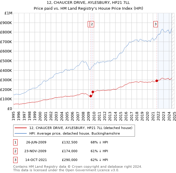 12, CHAUCER DRIVE, AYLESBURY, HP21 7LL: Price paid vs HM Land Registry's House Price Index