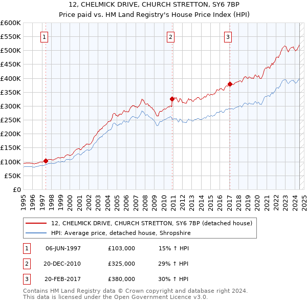 12, CHELMICK DRIVE, CHURCH STRETTON, SY6 7BP: Price paid vs HM Land Registry's House Price Index