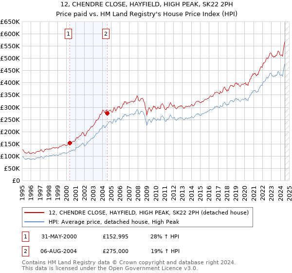 12, CHENDRE CLOSE, HAYFIELD, HIGH PEAK, SK22 2PH: Price paid vs HM Land Registry's House Price Index