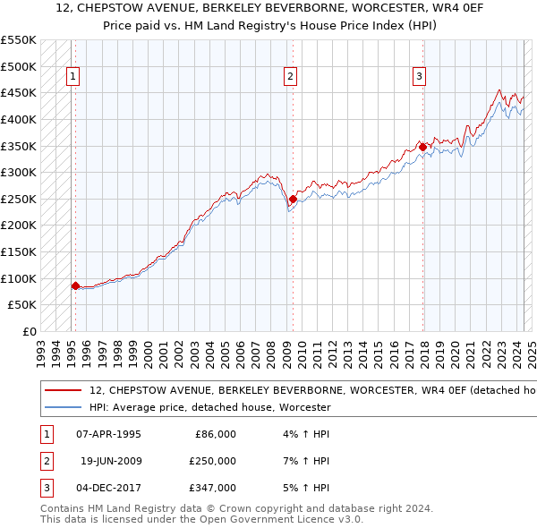 12, CHEPSTOW AVENUE, BERKELEY BEVERBORNE, WORCESTER, WR4 0EF: Price paid vs HM Land Registry's House Price Index