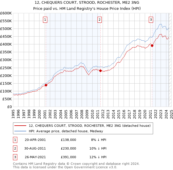 12, CHEQUERS COURT, STROOD, ROCHESTER, ME2 3NG: Price paid vs HM Land Registry's House Price Index