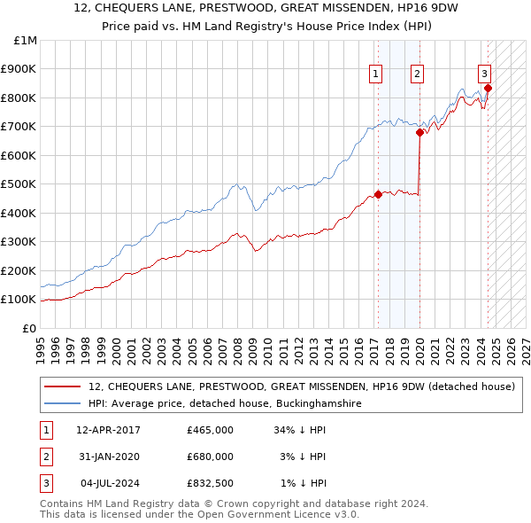 12, CHEQUERS LANE, PRESTWOOD, GREAT MISSENDEN, HP16 9DW: Price paid vs HM Land Registry's House Price Index