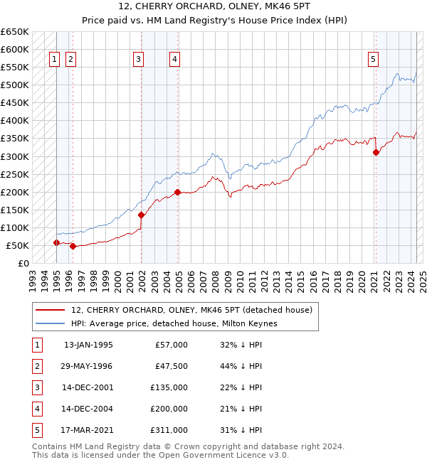 12, CHERRY ORCHARD, OLNEY, MK46 5PT: Price paid vs HM Land Registry's House Price Index