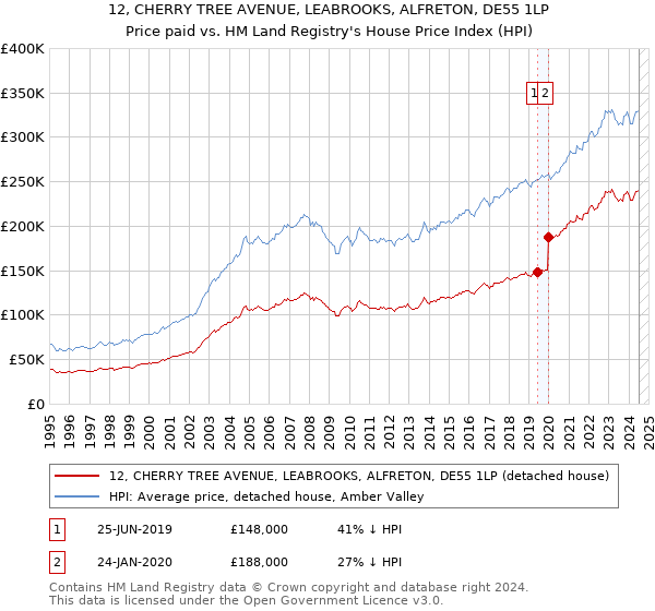 12, CHERRY TREE AVENUE, LEABROOKS, ALFRETON, DE55 1LP: Price paid vs HM Land Registry's House Price Index