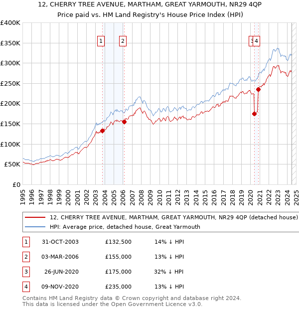 12, CHERRY TREE AVENUE, MARTHAM, GREAT YARMOUTH, NR29 4QP: Price paid vs HM Land Registry's House Price Index