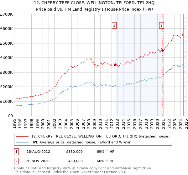 12, CHERRY TREE CLOSE, WELLINGTON, TELFORD, TF1 2HQ: Price paid vs HM Land Registry's House Price Index